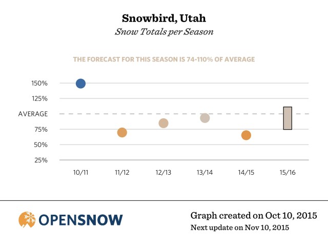 Snow projections for Snowbird, Utah 2015-16